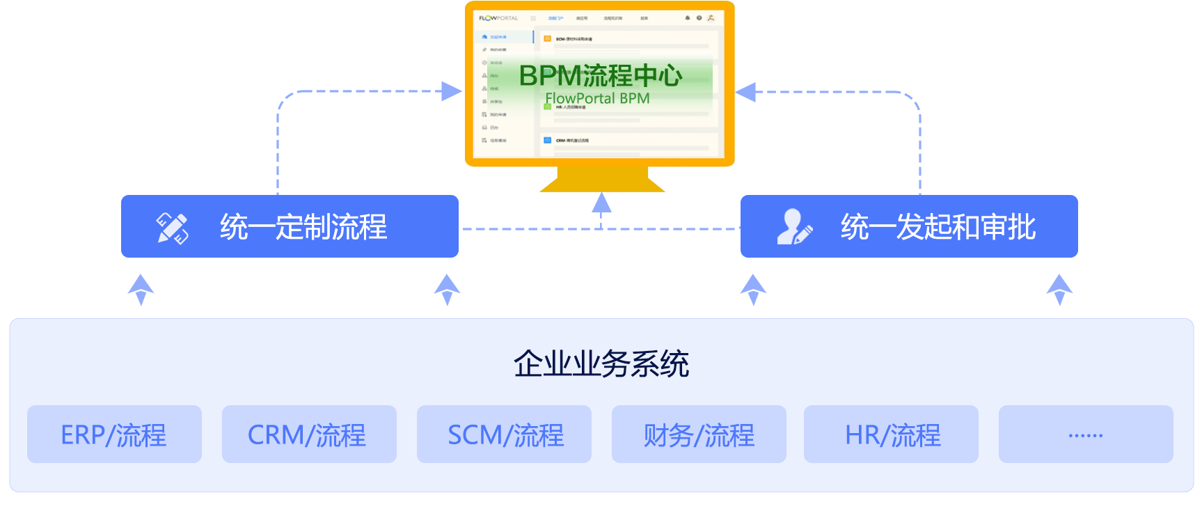 FlowPortal统一流程引擎架构图：通过FlowPortal BPM流程中心统一定制、发起和审批流程，集成企业ERP/CRM/SCM/财务/HR等业务系统，一站式管理全平台流程